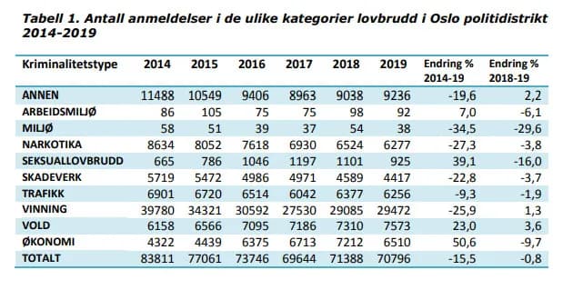 Czy w Oslo jest bezpiecznie? Odkryj niepokojące statystyki przestępczości